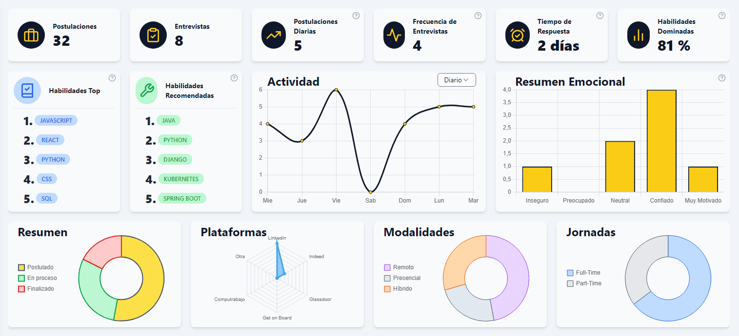 Visualización de Estadísticas Clave de Postulaciones Diarias y Tiempo de Respuesta